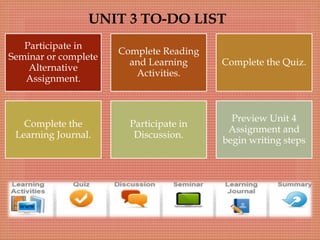 
Participate in
Seminar or complete
Alternative
Assignment.
Complete Reading
and Learning
Activities.
Complete the Quiz.
Complete the
Learning Journal.
Participate in
Discussion.
Preview Unit 4
Assignment and
begin writing steps
UNIT 3 TO-DO LIST
 