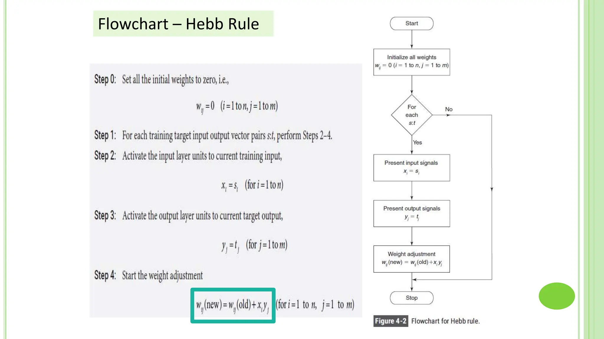 Flowchart – Hebb Rule
 