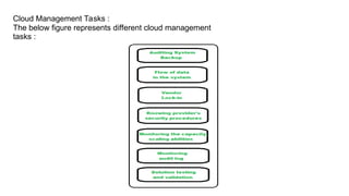 Cloud Management in the Cloud Computing.ppt