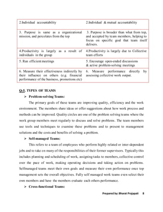 Prepared by: Bharat Prajapati 8
2.Individual accountability 2.Individual & mutual accountability
3. Purpose is same as a organizational
mission, and percolates from the top
3. Purpose is broader than what from top,
and accepted by team members, helping to
focus on specific goal that team itself
delivers.
4.Productivity is largely as a result of
individuals in the group
4.Productivity is largely due to Collective
team efforts
5. Run efficient meetings 5. Encourage open-ended discussions
& active problem-solving meetings
6. Measure their effectiveness indirectly by
their influence on others (e.g. financial
performance of the business, promotions etc)
6. Measure performance directly by
assessing collective work output.
Q-5. TYPES OF TEAMS
 Problem-solving Teams:
The primary goals of these teams are improving quality, efficiency and the work
environment. The members share ideas or offer suggestions about how work process and
methods can be improved. Quality circles are one of the problem solving teams where the
work group members meet regularly to discuss and solve problems. The team members
use tools and techniques to examine these problems and to present to management
solutions and the costs and benefits of solving a problem.
 Self-managed Teams:
This refers to a team of employees who perform highly related or inter-dependent
jobs and to take on many of the responsibilities of their former supervisors. Typically this
includes planning and scheduling of work, assigning tasks to members, collective control
over the pace of work, making operating decisions and taking action on problems.
Selfmanaged teams meet their own goals and measure their own performance once top
management sets the overall objectives. Fully self managed work teams even select their
own members and have the members evaluate each others performance.
 Cross-functional Teams:
 