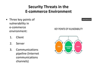 Security Threats in the
E-commerce Environment
• Three key points of
vulnerability in
e-commerce
environment:
1. Client
2. Server
3. Communications
pipeline (Internet
communications
channels)
 