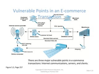 Vulnerable Points in an E-commerce
Transaction
Figure 5.3, Page 257
Copyright © 2014 Pearson Education, Inc.
Publishing as Prentice Hall
Slide 5-13
There are three major vulnerable points in e-commerce
transactions: Internet communications, servers, and clients.
 