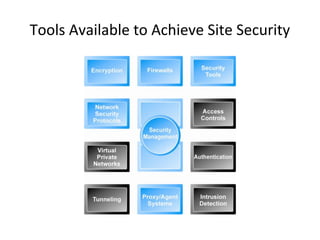 Tools Available to Achieve Site Security
 