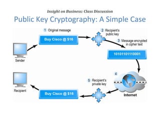 Insight on Business: Class Discussion
Public Key Cryptography: A Simple Case
 
