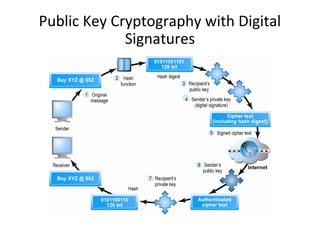 Public Key Cryptography with Digital
Signatures
 
