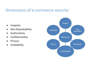Dimensions of e-commerce security
● Integrity
● Non-Repudiability
● Authenticity
● Confidentiality
● Privacy
● Availability
 