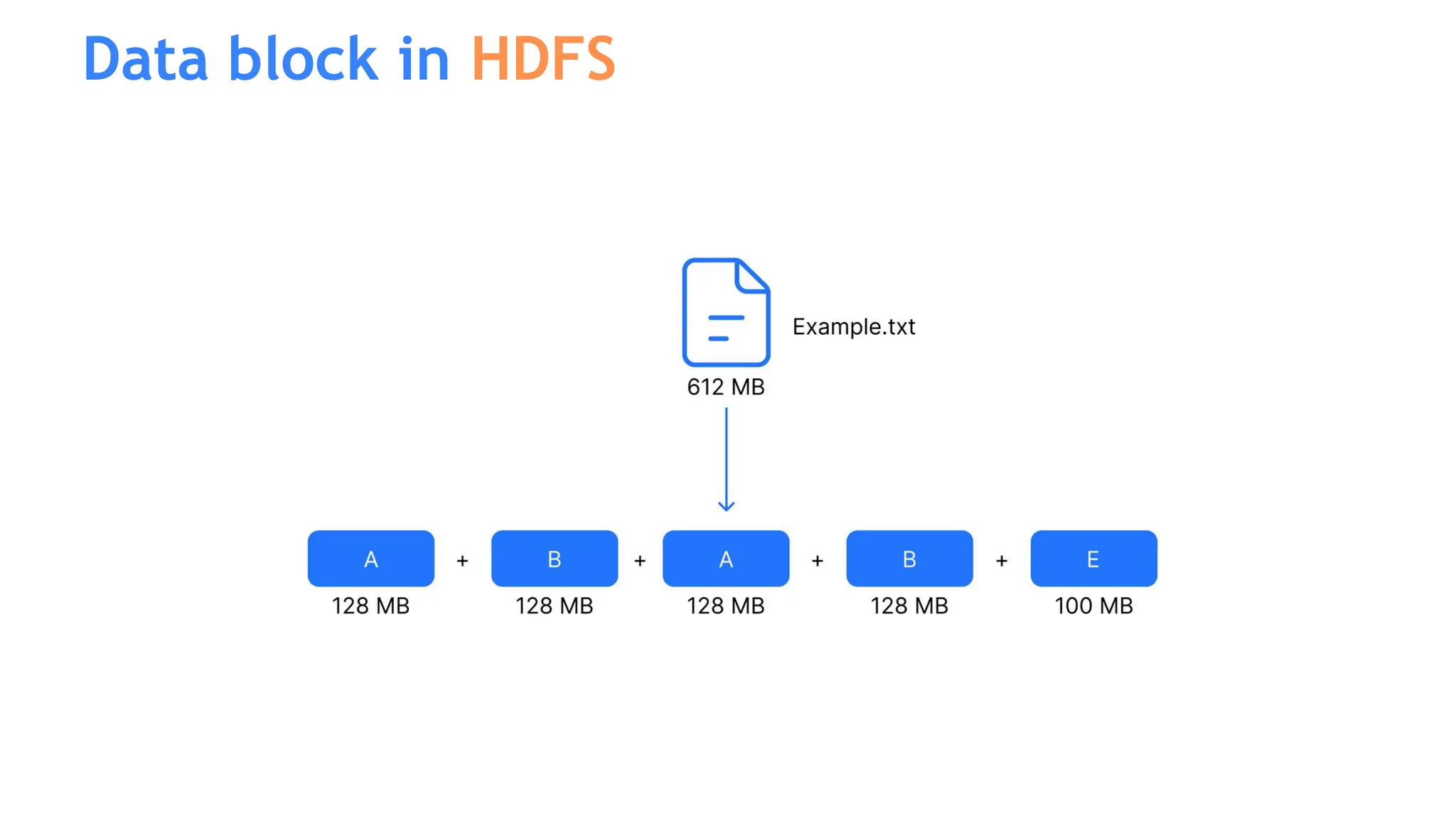 Data block in HDFS
 