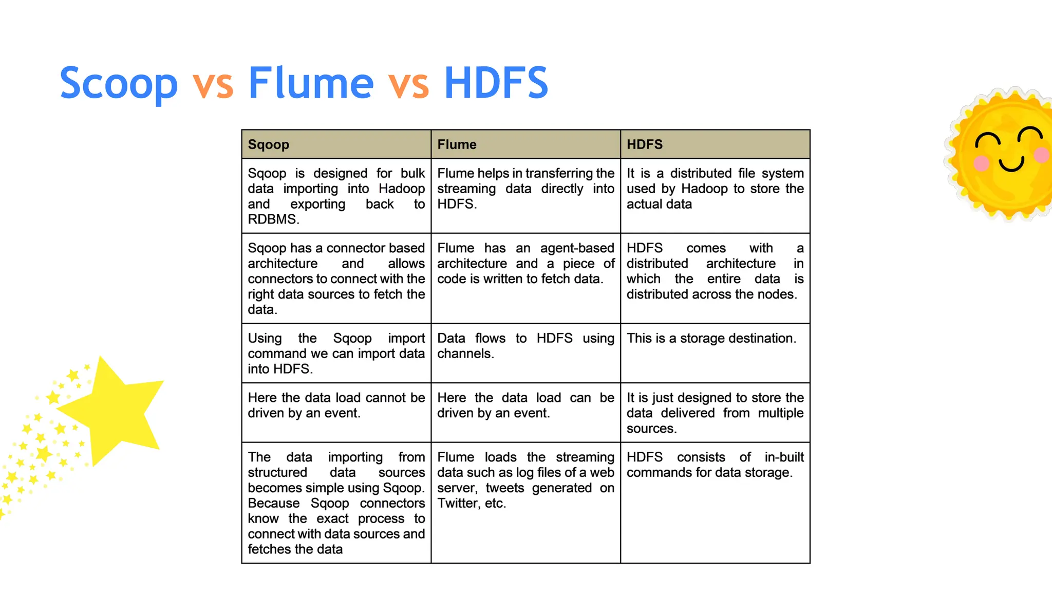 Scoop vs Flume vs HDFS
 