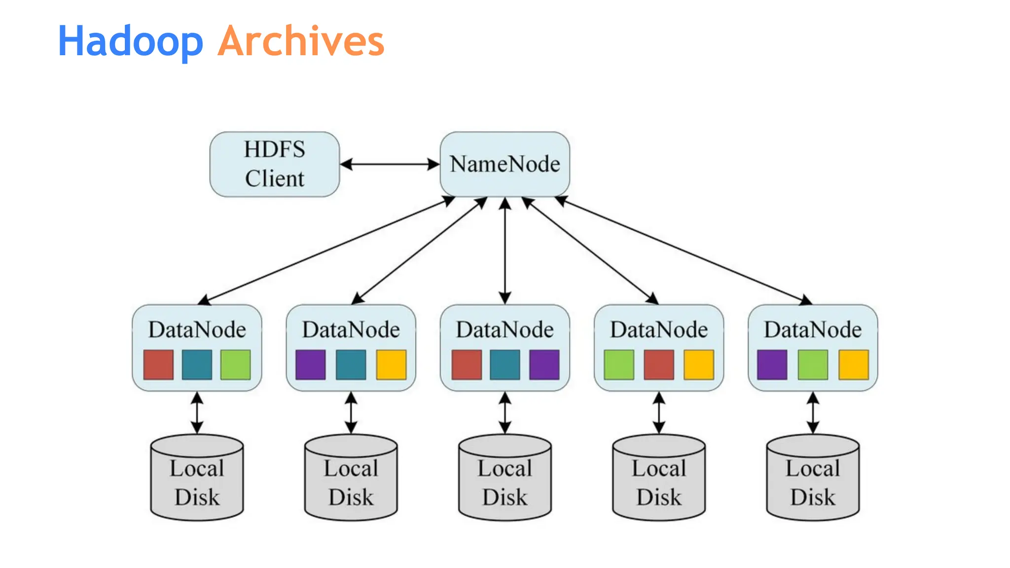 Hadoop Archives
 