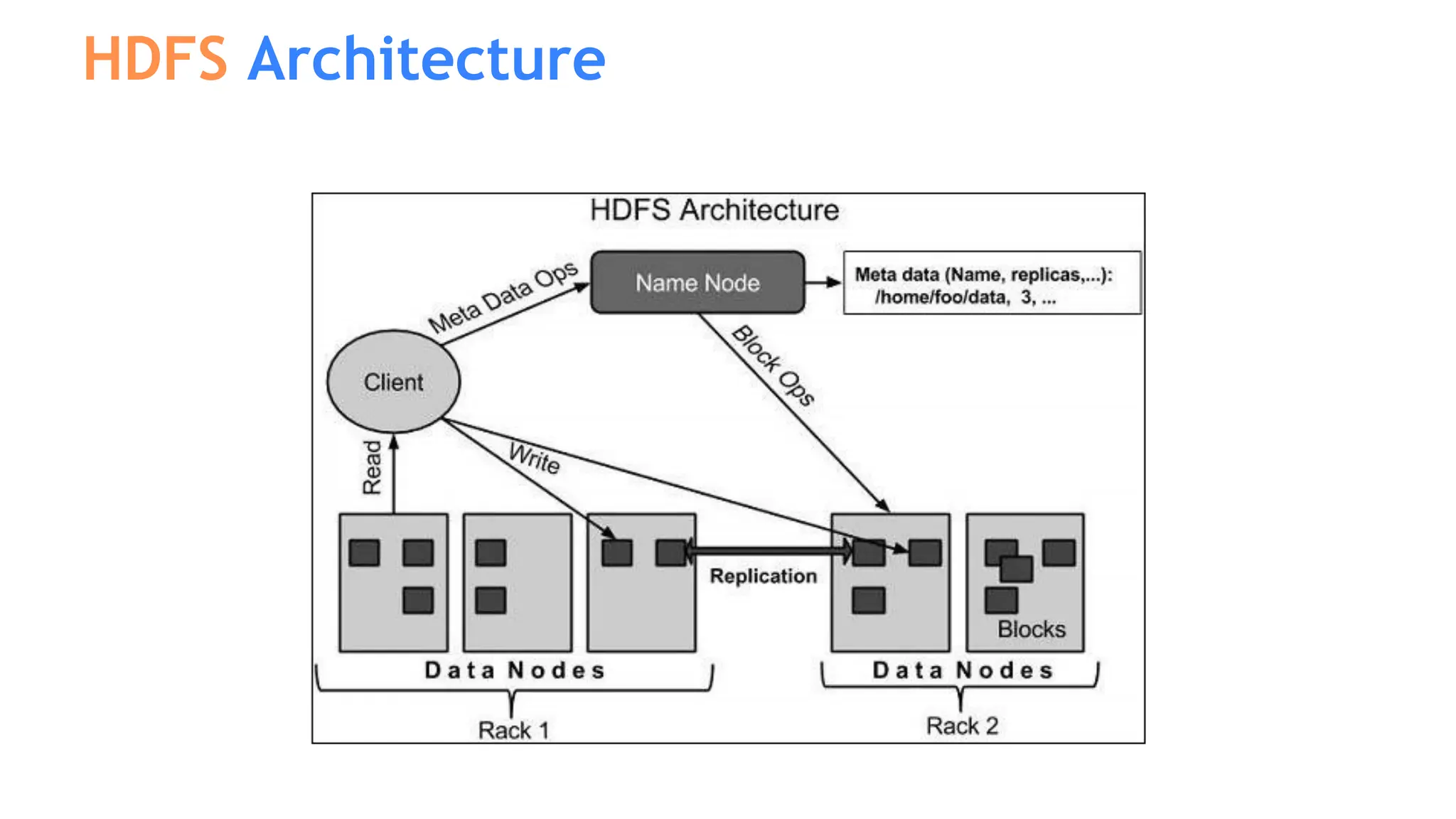 HDFS Architecture
 