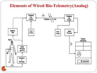 Elements of Wired Bio-Telemetry(Analog)
117 DEEPAK.P
 