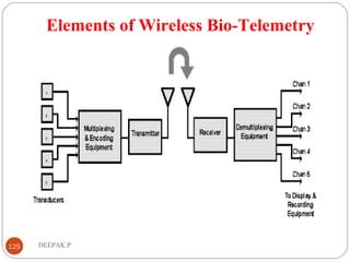 Elements of Wireless Bio-Telemetry
125 DEEPAK.P
 