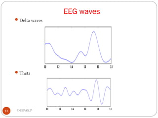 EEG waves
Delta waves
Theta
13 DEEPAK.P
 