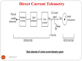 Direct Current Telemetry
134 DEEPAK.P
 