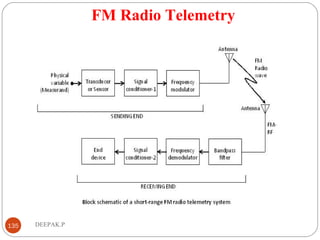 FM Radio Telemetry
135 DEEPAK.P
 