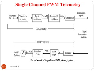 Single Channel PWM Telemetry
137 DEEPAK.P
 
