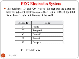 EEG Electrodes System
The numbers ‘10’ and ‘20’ refer to the fact that the distances
between adjacent electrodes are either 10% or 20% of the total
front- back or right-left distance of the skull.
43 DEEPAK.P
FP= Frontal Polar
 