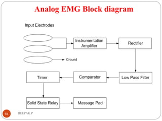 Analog EMG Block diagram
61 DEEPAK.P
 
