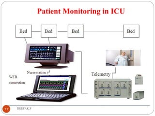 Patient Monitoring in ICU
71 DEEPAK.P
 