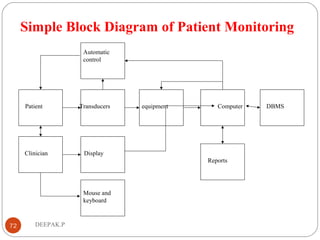 Simple Block Diagram of Patient Monitoring
72 DEEPAK.P
Automatic
control
Patient equipment Computer DBMS
Reports
Mouse and
keyboard
Display
Transducers
Clinician
 