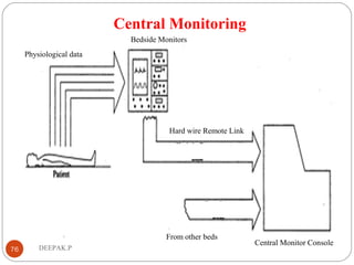 Central Monitoring
76 DEEPAK.P
Physiological data
Bedside Monitors
Hard wire Remote Link
From other beds
Central Monitor Console
 
