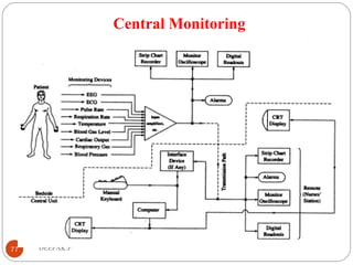 Central Monitoring
77 DEEPAK.P
 