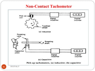 Non-Contact Tachometer
81 DEEPAK.P
 