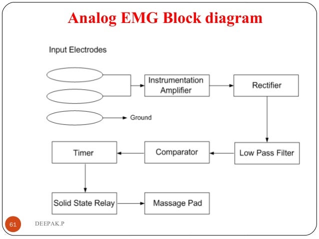 Simplified Block Diagram Of Surface Electromyogram