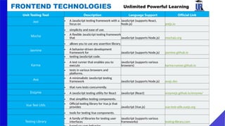 Unlimited Powerful Learning
FRONTEND TECHNOLOGIES
Unit Testing Tool Description Language Support Official Link
Jest • A JavaScript testing framework with a
focus on
JavaScript (supports React,
Node.js) jestjs.io
Mocha
• simplicity and ease of use.
• A flexible JavaScript testing framework
that JavaScript (supports Node.js) mochajs.org
• allows you to use any assertion library.
Jasmine • A behavior-driven development
framework for JavaScript (supports Node.js) jasmine.github.io
Karma
• testing JavaScript code.
• A test runner that enables you to
execute
JavaScript (supports various
browsers) karma-runner.github.io
• tests in various browsers and
platforms.
Ava • A minimalistic JavaScript testing
framework JavaScript (supports Node.js) avajs.dev
• that runs tests concurrently.
Enzyme • A JavaScript testing utility for React JavaScript (React) enzymejs.github.io/enzyme/
• that simplifies testing components.
Vue Test Utils • Official testing library for Vue.js that
provides JavaScript (Vue.js) vue-test-utils.vuejs.org
• tools for testing Vue components.
Testing Library
• A family of libraries for testing user
interfaces
JavaScript (supports various
frameworks) testing-library.com
 