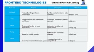 Unlimited Powerful Learning
FRONTEND TECHNOLOGIES
Build Tool Purpose Description Official Link
Webpack
• Module bundling and asset
optimization
Bundles assets, transforms code,
and more webpack.js.org
Gulp
• Task automation and streamlining
workflows
Automates tasks with a pipeline
approach gulpjs.com
Parcel
• Zero-config bundler for web
applications
Automates bundling and
optimizations parceljs.org
Rollup
• JavaScript module bundler
Optimizes and bundles ES
modules rollupjs.org
Babel
• JavaScript transpiler for modern syntax
Transpiles ES6+ code to
compatible JS babeljs.io
 