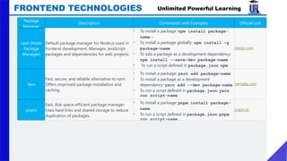 Unlimited Powerful Learning
FRONTEND TECHNOLOGIES
Package
Manager
Description Commands with Examples Official Link
npm (Node
Package
Manager)
Default package manager for Node.js used in
frontend development. Manages JavaScript
packages and dependencies for web projects.
- To install a package: npm install package-
name –
- To install a package globally: npm install -g
package-name
- To add a package as a development dependency:
npm install --save-dev package-name
- To run a script defined in package.json: npm
run script-name
npmjs.com
Yarn
Fast, secure, and reliable alternative to npm.
Offers improved package installation and
caching.
- To install a package: yarn add package-name
- To install a package as a development
dependency: yarn add --dev package-name
- To run a script defined in package.json: yarn
run script-name
yarnpkg.com
pnpm
Fast, disk space-efficient package manager.
Uses hard links and shared storage to reduce
duplication of packages.
- To install a package: pnpm install package-
name
- To run a script defined in package.json: pnpm
run script-name
pnpm.io
 