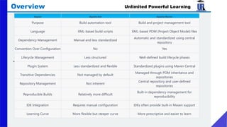 • .
Unlimited Powerful Learning
Overview
Aspect Apache Ant Apache Maven
Purpose Build automation tool Build and project management tool
Language XML-based build scripts XML-based POM (Project Object Model) files
Dependency Management Manual and less standardized
Automatic and standardized using central
repository
Convention Over Configuration No Yes
Lifecycle Management Less structured Well-defined build lifecycle phases
Plugin System Less standardized and flexible Standardized plugins using Maven Central
Transitive Dependencies Not managed by default
Managed through POM inheritance and
repositories
Repository Management Not inherent
Central repository and user-defined
repositories
Reproducible Builds Relatively more difficult
Built-in dependency management for
reproducibility
IDE Integration Requires manual configuration IDEs often provide built-in Maven support
Learning Curve More flexible but steeper curve More prescriptive and easier to learn
 