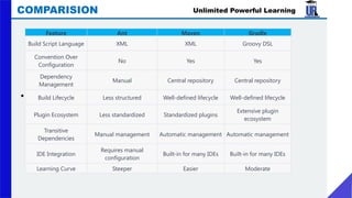 • .
Unlimited Powerful Learning
COMPARISION
Feature Ant Maven Gradle
Build Script Language XML XML Groovy DSL
Convention Over
Configuration
No Yes Yes
Dependency
Management
Manual Central repository Central repository
Build Lifecycle Less structured Well-defined lifecycle Well-defined lifecycle
Plugin Ecosystem Less standardized Standardized plugins
Extensive plugin
ecosystem
Transitive
Dependencies
Manual management Automatic management Automatic management
IDE Integration
Requires manual
configuration
Built-in for many IDEs Built-in for many IDEs
Learning Curve Steeper Easier Moderate
 