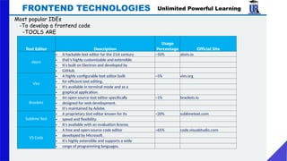 Unlimited Powerful Learning
Most popular IDEs
-To develop a frontend code
-TOOLS ARE
FRONTEND TECHNOLOGIES
Text Editor Description
Usage
Percentage Official Site
Atom
• A hackable text editor for the 21st century ~10% atom.io
• that's highly customizable and extensible.
• It's built on Electron and developed by
• GitHub.
Vim
• A highly configurable text editor built ~5% vim.org
• for efficient text editing.
• It's available in terminal mode and as a
• graphical application.
Brackets
• An open-source text editor specifically ~1% brackets.io
• designed for web development.
• It's maintained by Adobe.
Sublime Text
• A proprietary text editor known for its ~20% sublimetext.com
• speed and flexibility.
• It's available with an evaluation license.
VS Code
• A free and open-source code editor ~65% code.visualstudio.com
• developed by Microsoft.
• It's highly extensible and supports a wide
• range of programming languages.
 