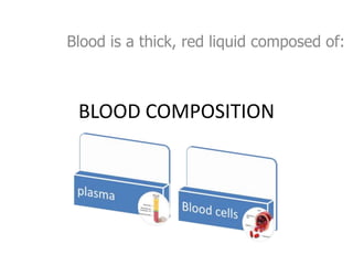 Blood is a thick, red liquid composed of:

BLOOD COMPOSITION

 