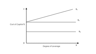UNIT 3 Capital Structure and Leverages.pptx