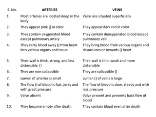 S. No. ARTERIES VEINS
1 Most arteries are located deep in the
body
Veins are situated superficially
2. They appear pink () in color They appear dark red in color
3. They contain oxygenated blood
except pulmonary artery
They contain deoxygenated blood except
pulmonary vein
4. They carry blood away () from heart
into various organs and tissue
They bring blood from various organs and
tissues into or towards () heart
5. Their wall is thick, strong, and less
distensible ()
Their wall is thin, weak and more
distensible
6. They are non collapsible They are collapsible ()
7. Lumen of arteries is small Lumen () of veins is large
8. The flow () of blood is fast, jerky and
with great pressure
The flow of blood is slow, steady and with
less pressure
9. Valve absent Valve present and prevents back flow of
blood
10. They become empty after death They contain blood even after death
 