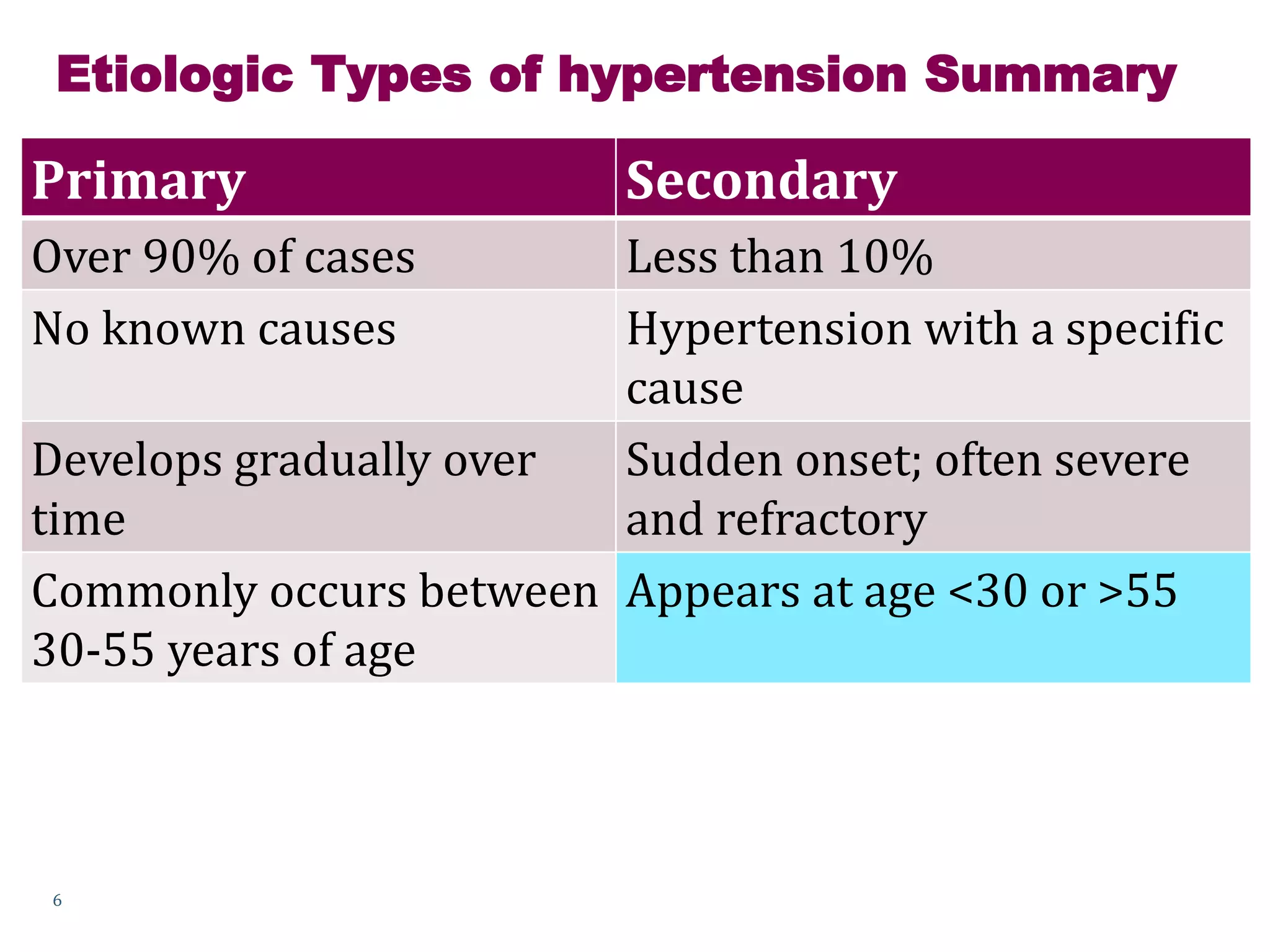 Etiologic Types of hypertension Summary
Primary Secondary
Over 90% of cases Less than 10%
No known causes Hypertension with a specific
cause
Develops gradually over
time
Sudden onset; often severe
and refractory
Commonly occurs between
30-55 years of age
Appears at age <30 or >55
6
 