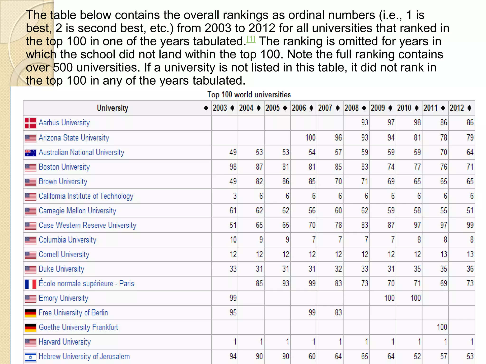 The table below contains the overall rankings as ordinal numbers (i.e., 1 is
best, 2 is second best, etc.) from 2003 to 2012 for all universities that ranked in
the top 100 in one of the years tabulated.[1] The ranking is omitted for years in
which the school did not land within the top 100. Note the full ranking contains
over 500 universities. If a university is not listed in this table, it did not rank in
the top 100 in any of the years tabulated.
 
