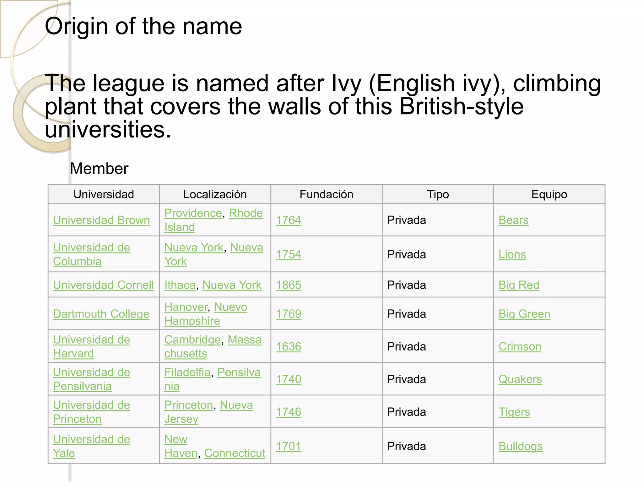 Origin of the name
The league is named after Ivy (English ivy), climbing
plant that covers the walls of this British-style
universities.
Universidad Localización Fundación Tipo Equipo
Universidad Brown
Providence, Rhode
Island
1764 Privada Bears
Universidad de
Columbia
Nueva York, Nueva
York
1754 Privada Lions
Universidad Cornell Ithaca, Nueva York 1865 Privada Big Red
Dartmouth College
Hanover, Nuevo
Hampshire
1769 Privada Big Green
Universidad de
Harvard
Cambridge, Massa
chusetts
1636 Privada Crimson
Universidad de
Pensilvania
Filadelfia, Pensilva
nia
1740 Privada Quakers
Universidad de
Princeton
Princeton, Nueva
Jersey
1746 Privada Tigers
Universidad de
Yale
New
Haven, Connecticut
1701 Privada Bulldogs
Member
 