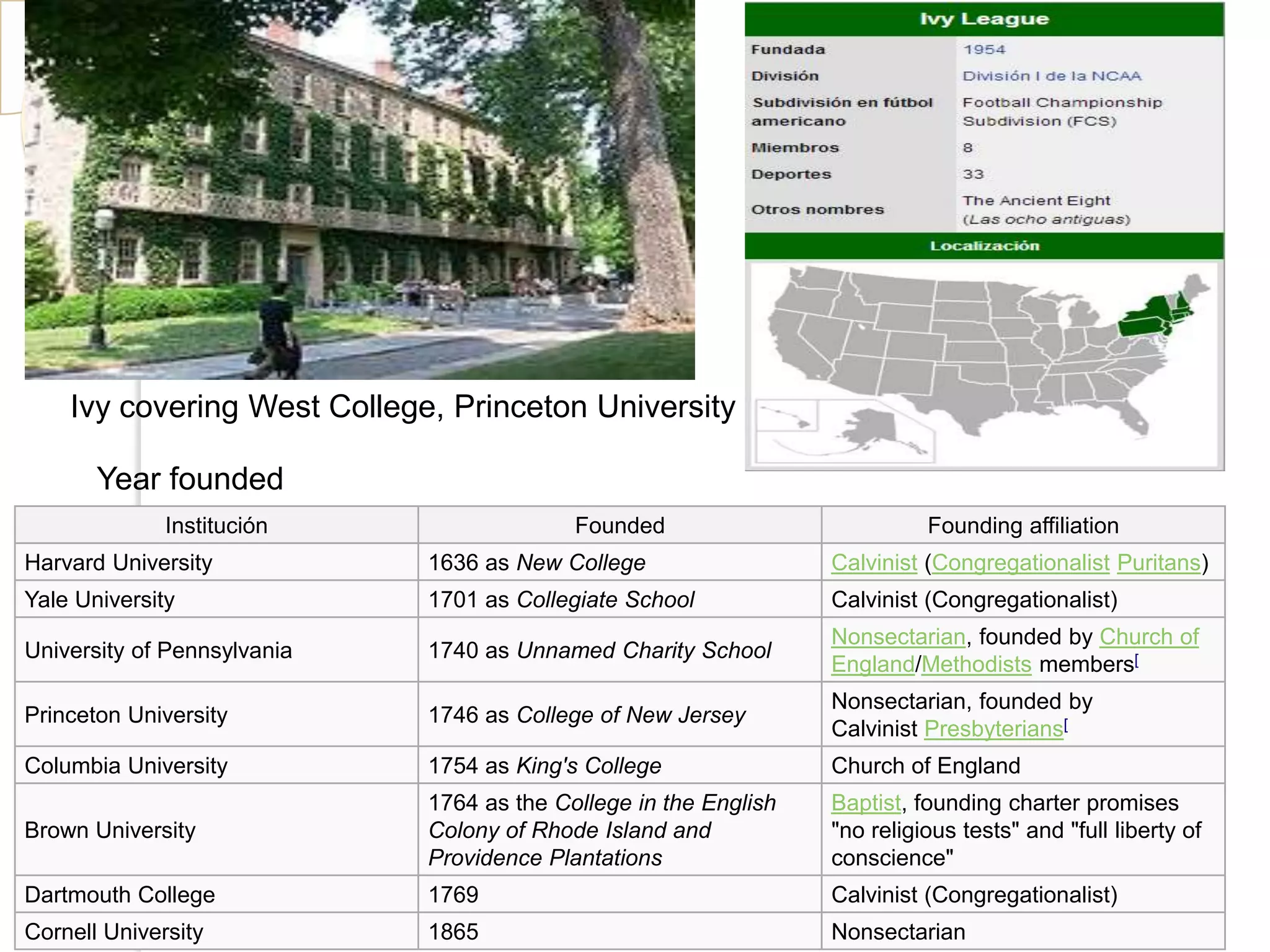 Institución Founded Founding affiliation
Harvard University 1636 as New College Calvinist (Congregationalist Puritans)
Yale University 1701 as Collegiate School Calvinist (Congregationalist)
University of Pennsylvania 1740 as Unnamed Charity School
Nonsectarian, founded by Church of
England/Methodists members[
Princeton University 1746 as College of New Jersey
Nonsectarian, founded by
Calvinist Presbyterians[
Columbia University 1754 as King's College Church of England
Brown University
1764 as the College in the English
Colony of Rhode Island and
Providence Plantations
Baptist, founding charter promises
"no religious tests" and "full liberty of
conscience"
Dartmouth College 1769 Calvinist (Congregationalist)
Cornell University 1865 Nonsectarian
Year founded
Ivy covering West College, Princeton University
 