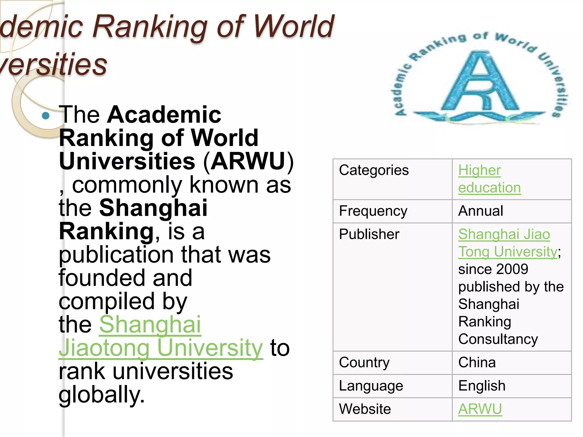 demic Ranking of World
versities
 The Academic
Ranking of World
Universities (ARWU)
, commonly known as
the Shanghai
Ranking, is a
publication that was
founded and
compiled by
the Shanghai
Jiaotong University to
rank universities
globally.
Categories Higher
education
Frequency Annual
Publisher Shanghai Jiao
Tong University;
since 2009
published by the
Shanghai
Ranking
Consultancy
Country China
Language English
Website ARWU
 