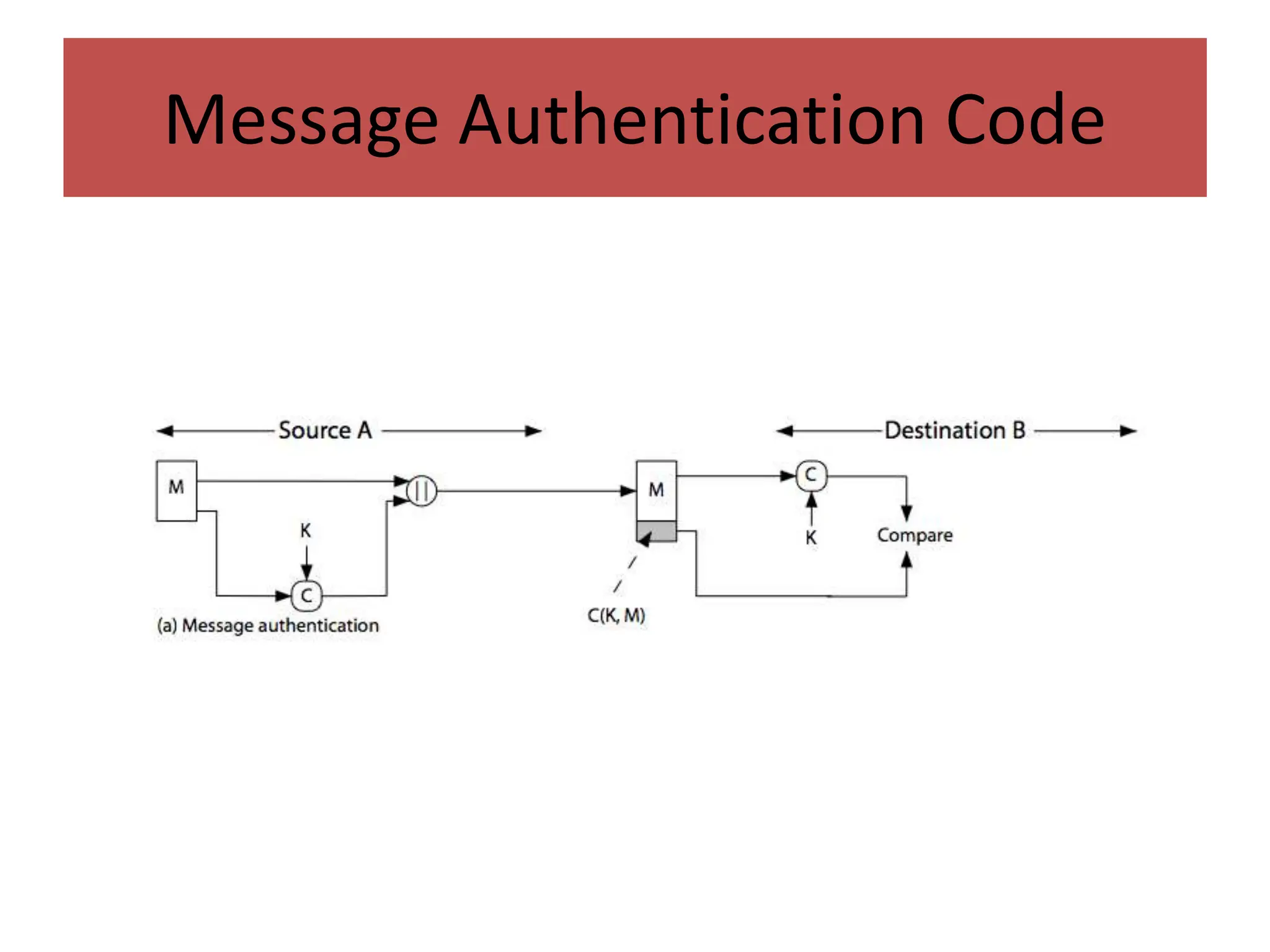 Message Authentication Code
 