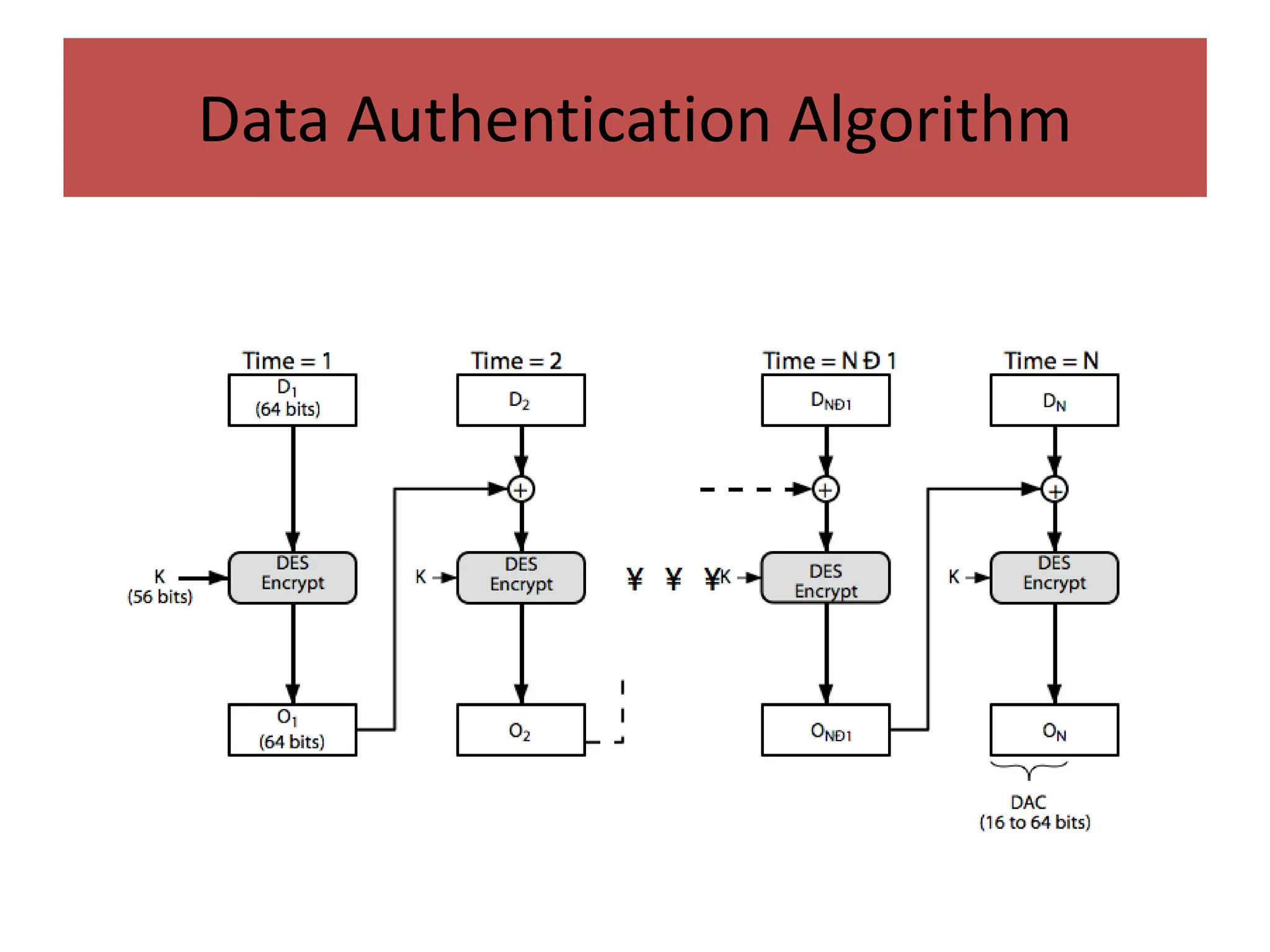 Data Authentication Algorithm
 