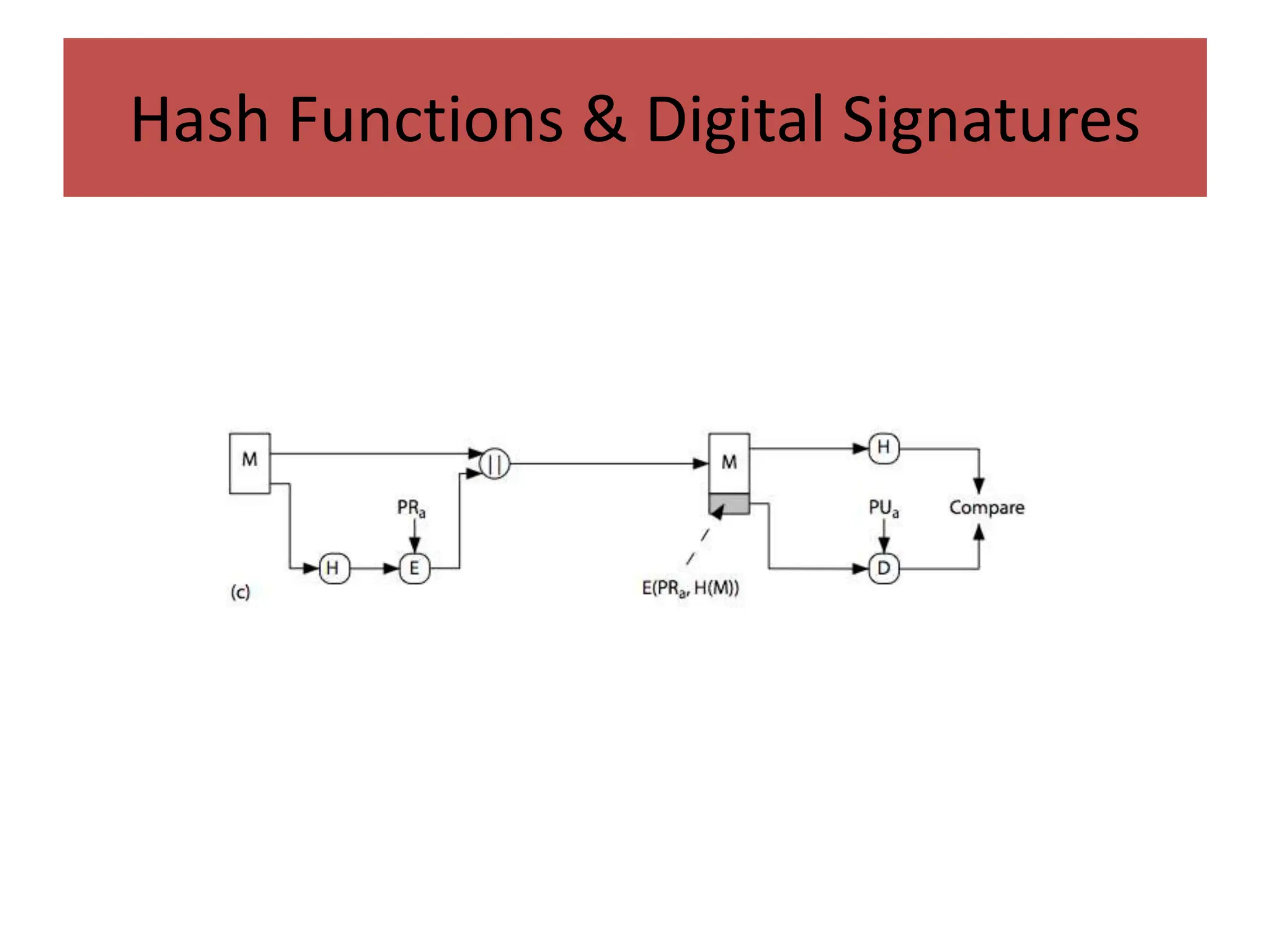 Hash Functions & Digital Signatures
 