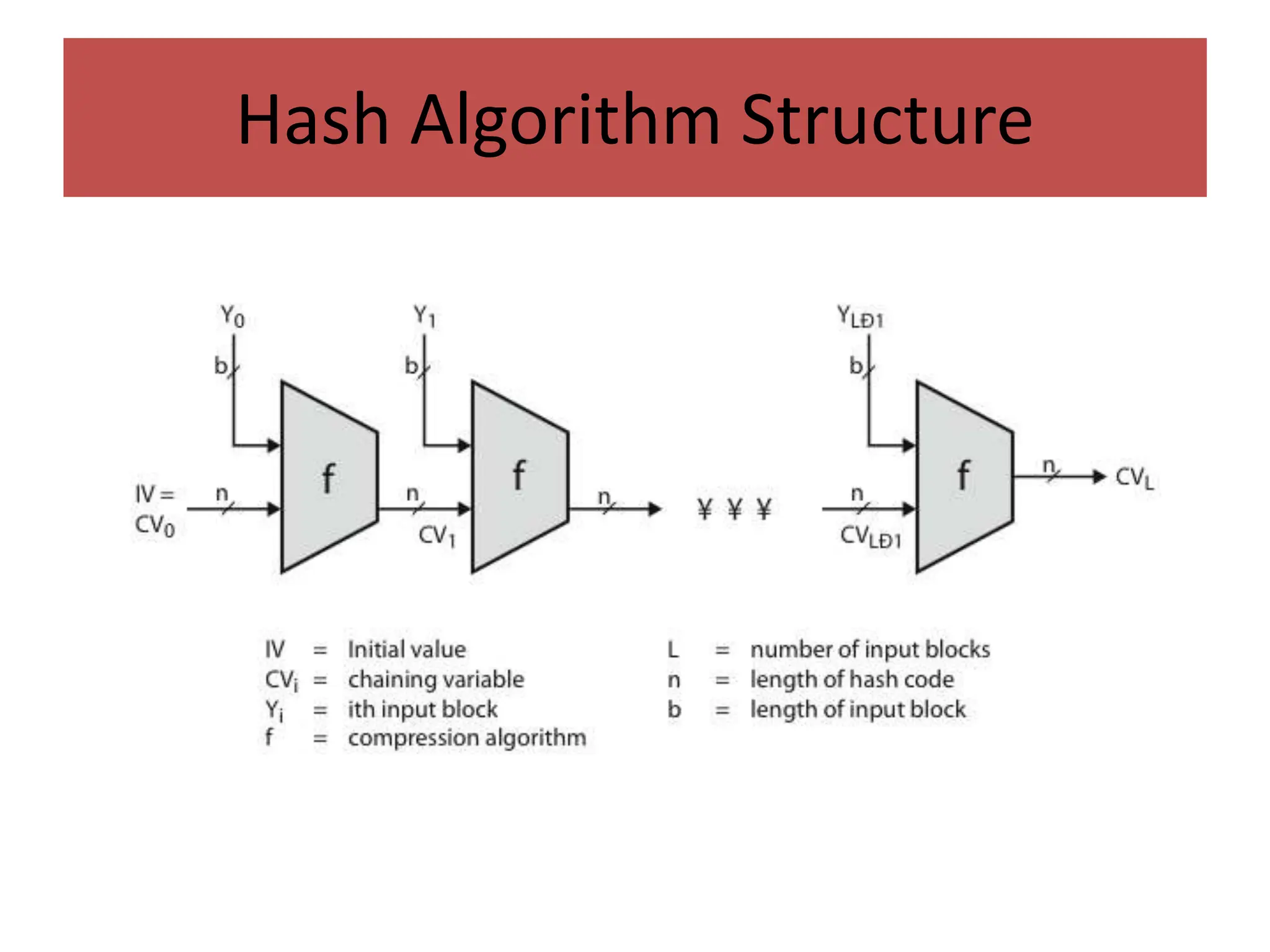 Hash Algorithm Structure
 
