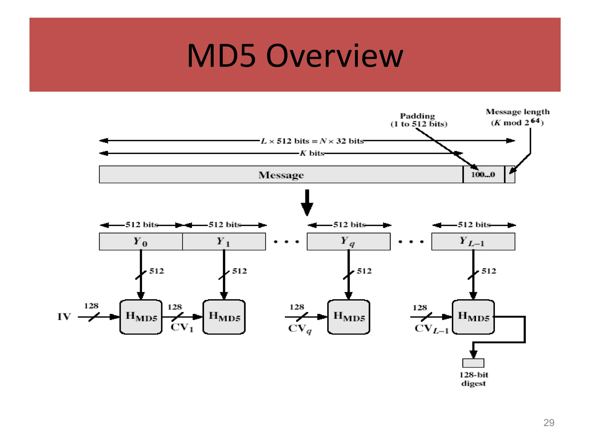 29
MD5 Overview
 