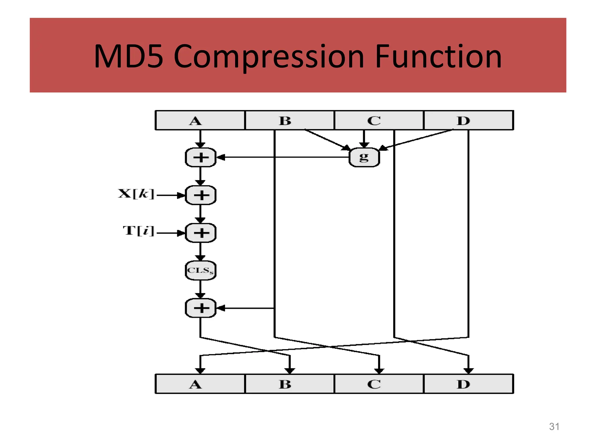 31
MD5 Compression Function
 