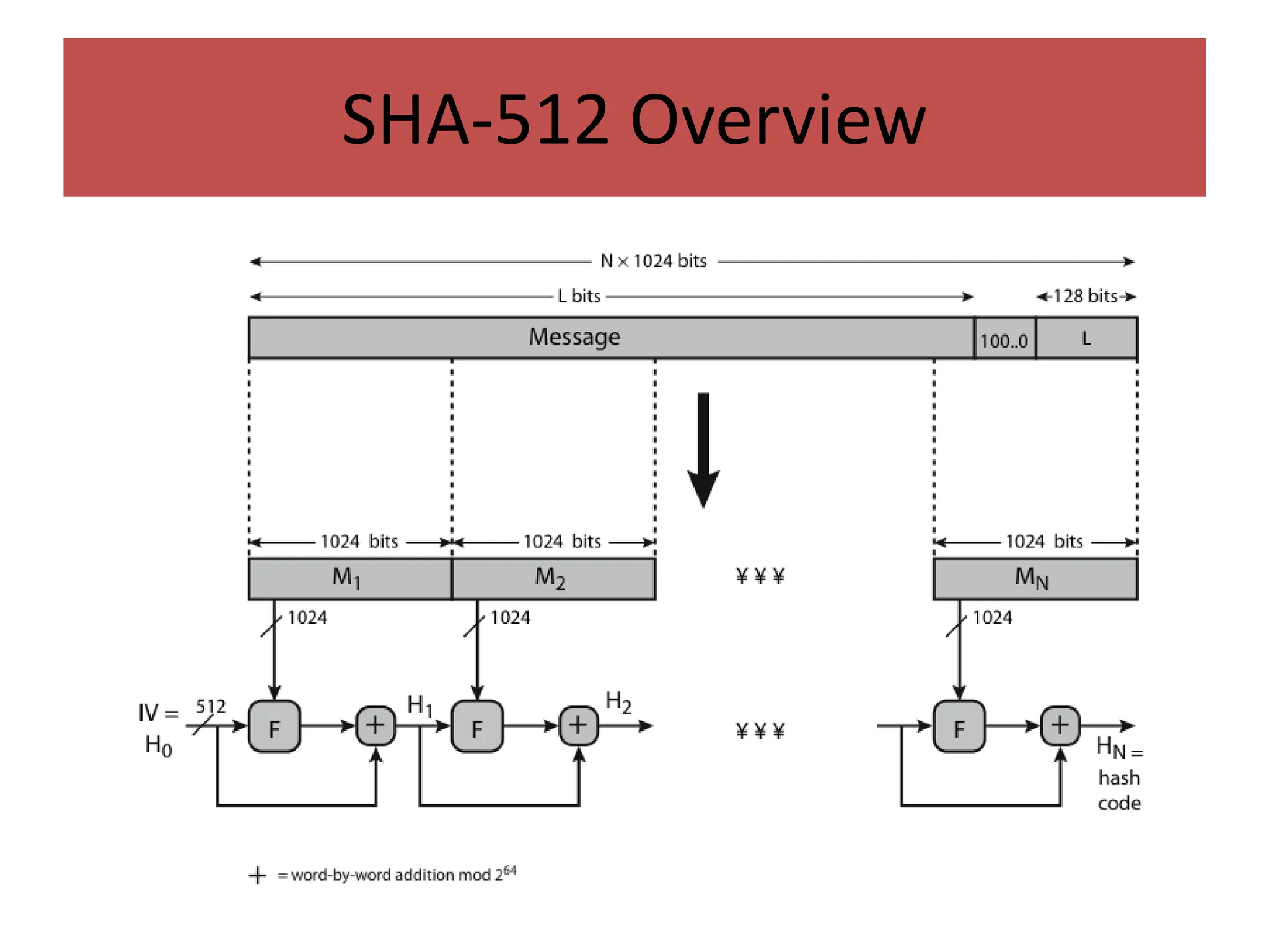 SHA-512 Overview
 
