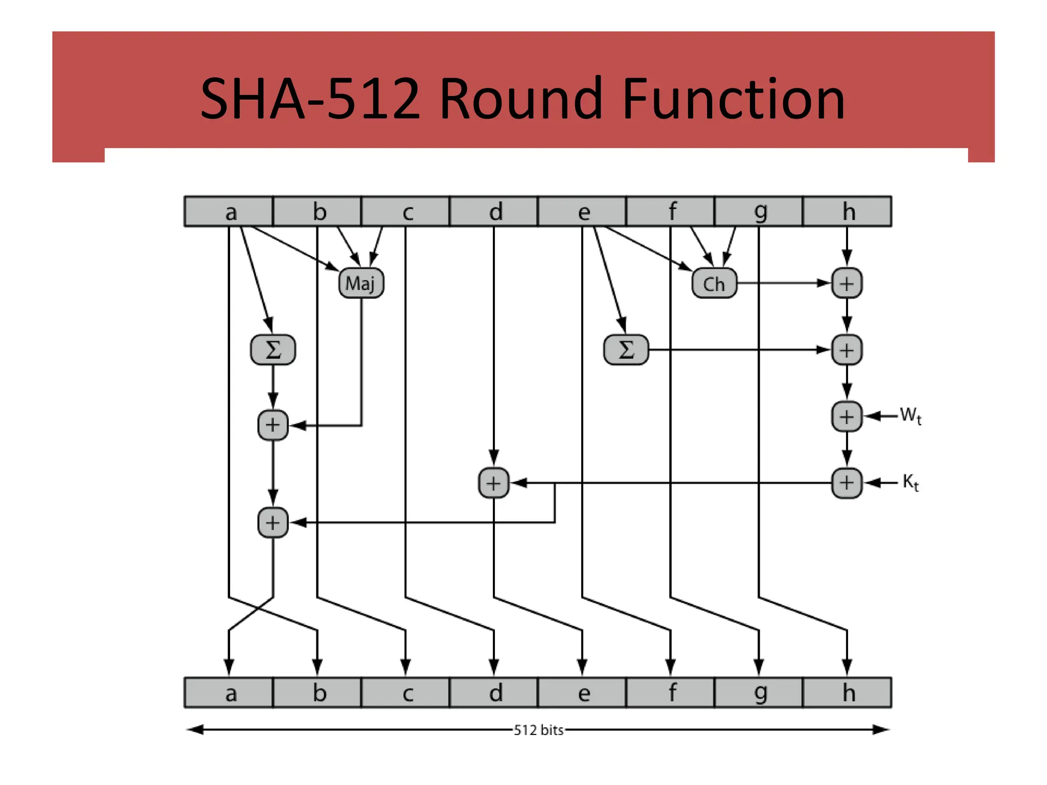 SHA-512 Round Function
 